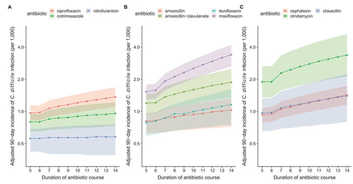 Antibiotic Exposure and Clostridioides difficile Infection: Precise ...