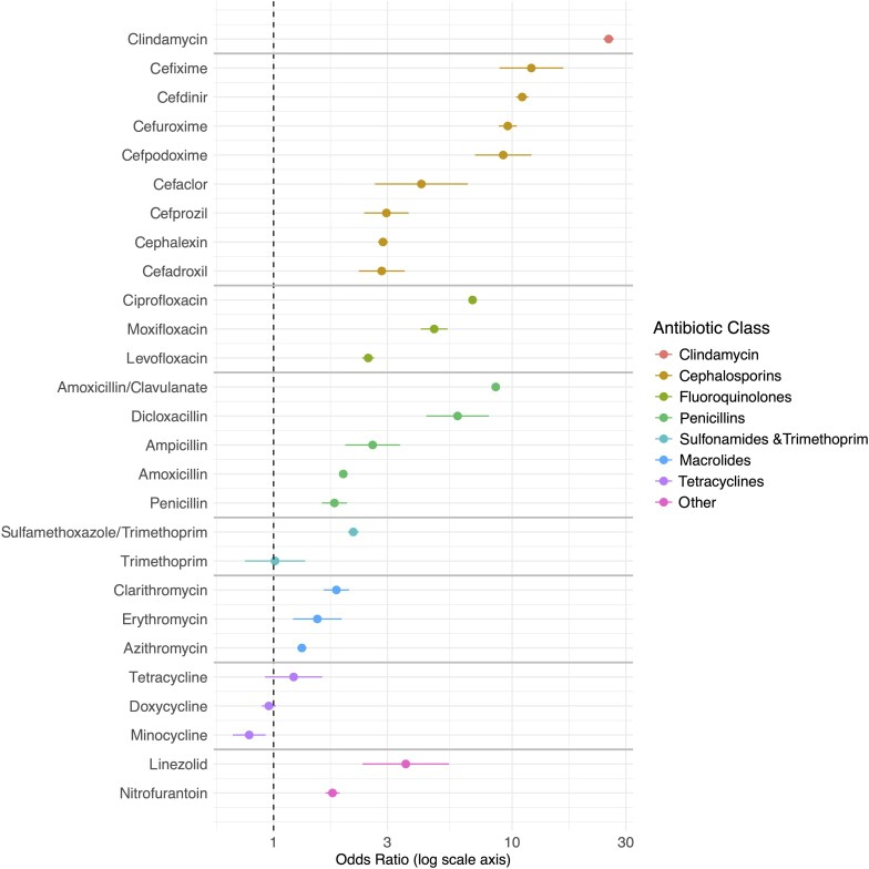 Comparaison du risque de survenue d’infection à Clostridium difficile ...